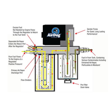 Load image into Gallery viewer, AirDog II-5G Fuel System (165gph) - 5.9 &amp; 6.7 Cummins (2005-2018)
